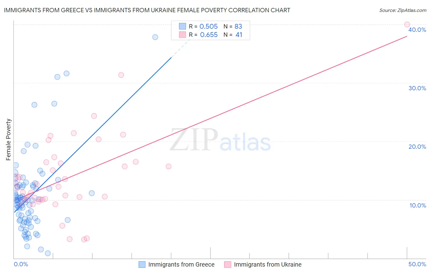 Immigrants from Greece vs Immigrants from Ukraine Female Poverty
