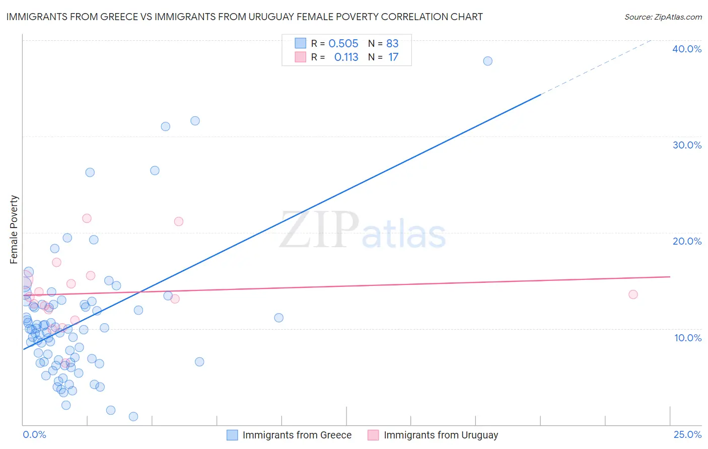 Immigrants from Greece vs Immigrants from Uruguay Female Poverty