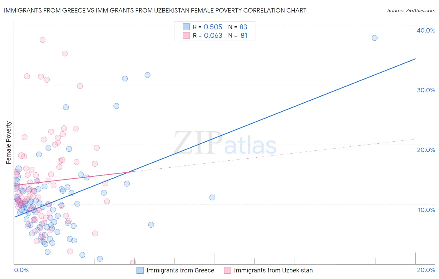 Immigrants from Greece vs Immigrants from Uzbekistan Female Poverty