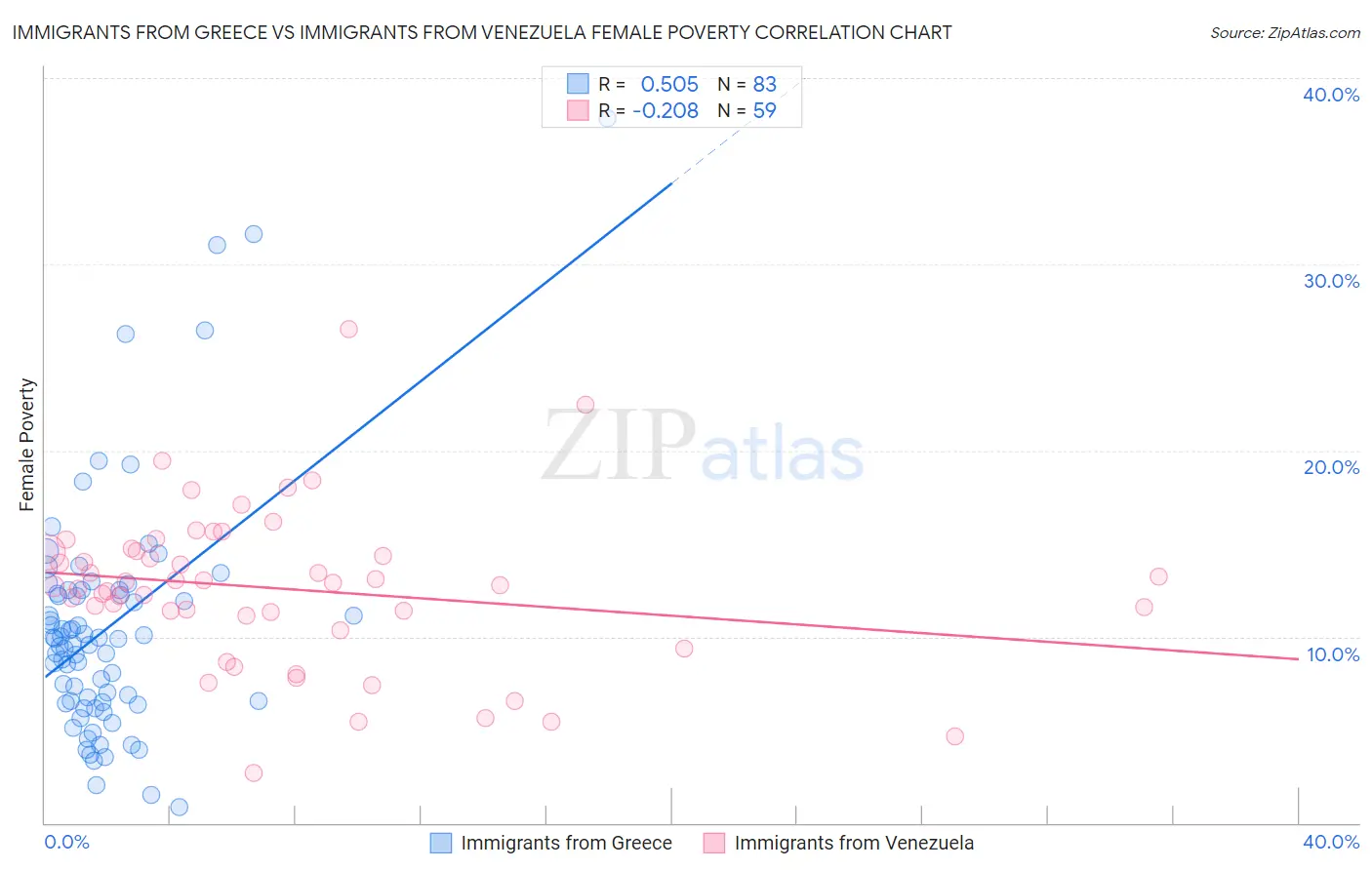 Immigrants from Greece vs Immigrants from Venezuela Female Poverty