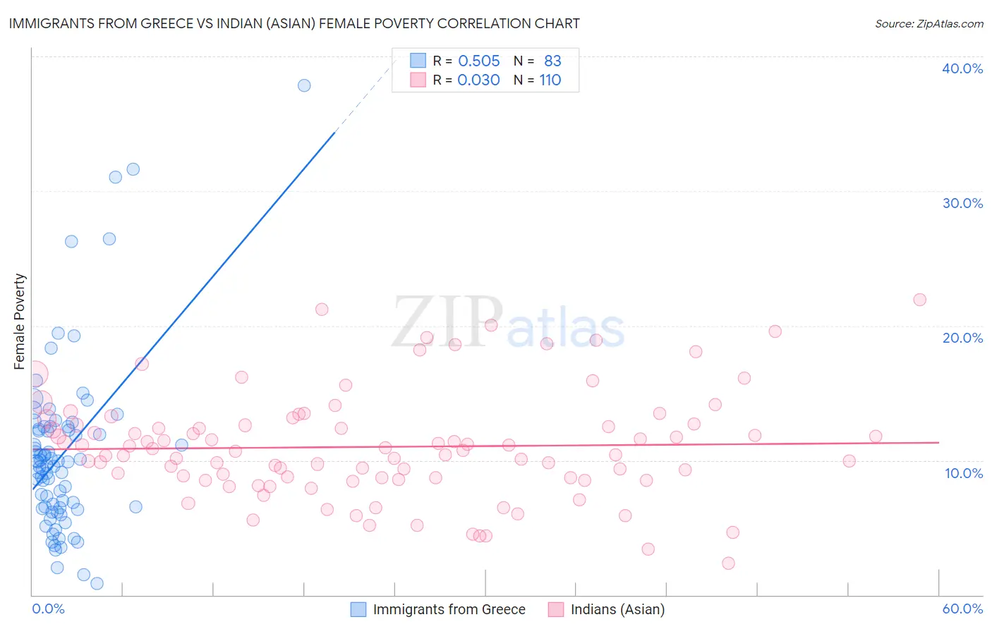 Immigrants from Greece vs Indian (Asian) Female Poverty