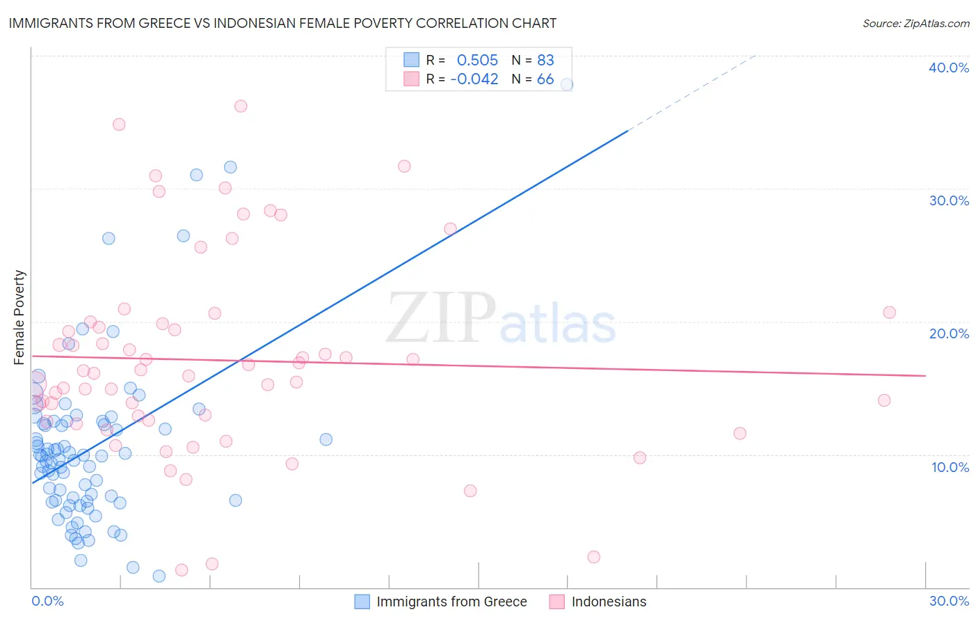 Immigrants from Greece vs Indonesian Female Poverty