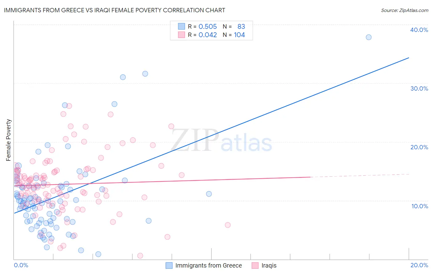 Immigrants from Greece vs Iraqi Female Poverty