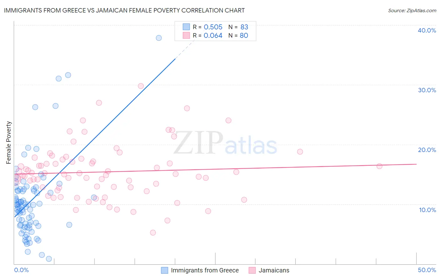 Immigrants from Greece vs Jamaican Female Poverty