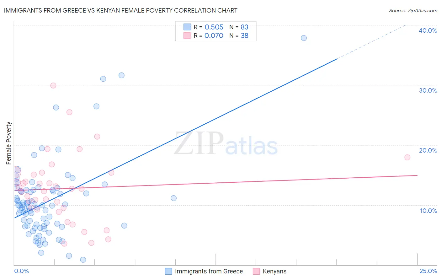 Immigrants from Greece vs Kenyan Female Poverty