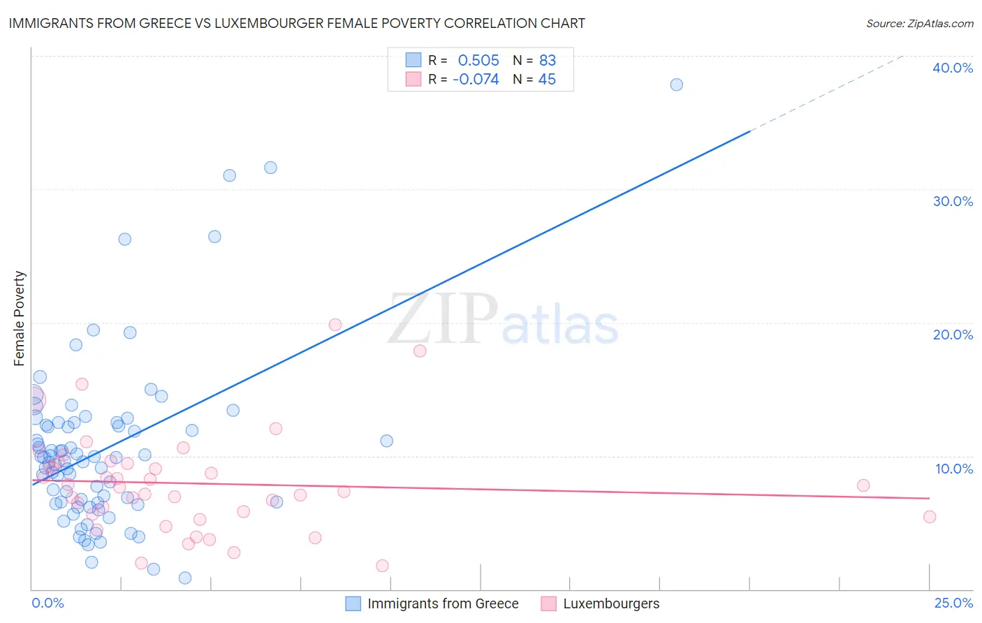 Immigrants from Greece vs Luxembourger Female Poverty