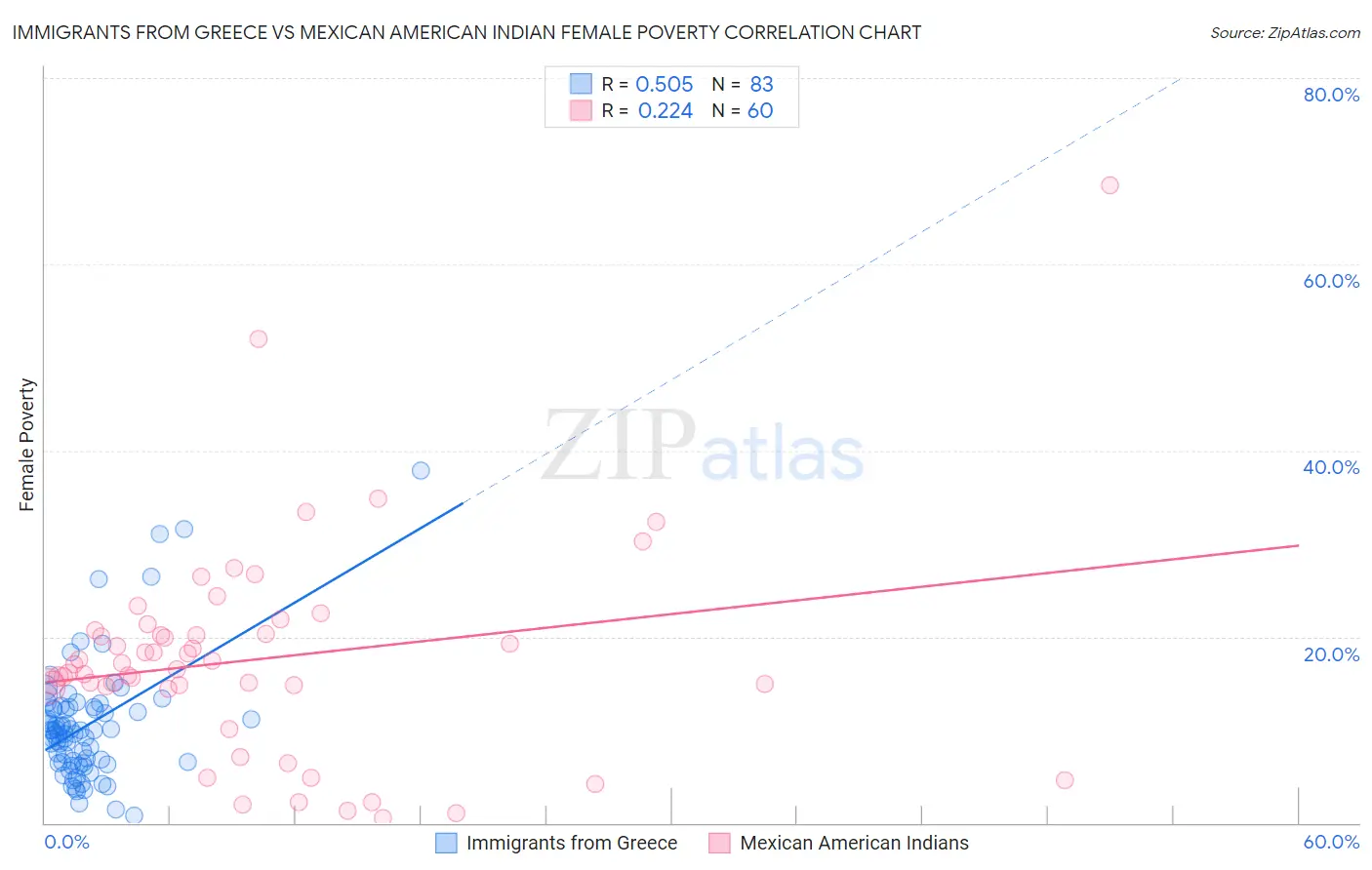 Immigrants from Greece vs Mexican American Indian Female Poverty