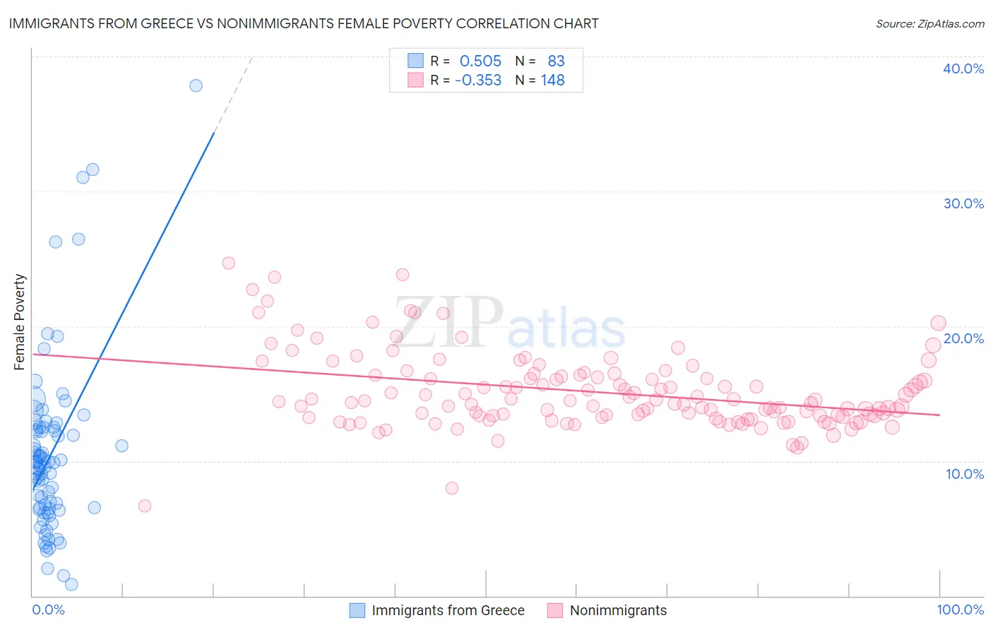 Immigrants from Greece vs Nonimmigrants Female Poverty