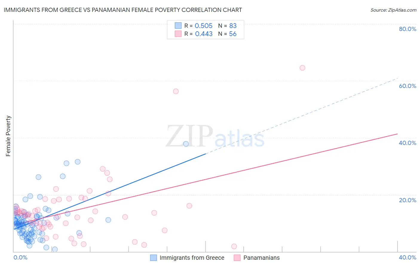 Immigrants from Greece vs Panamanian Female Poverty