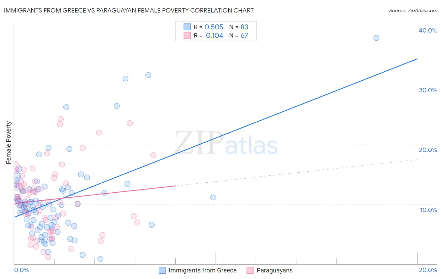 Immigrants from Greece vs Paraguayan Female Poverty