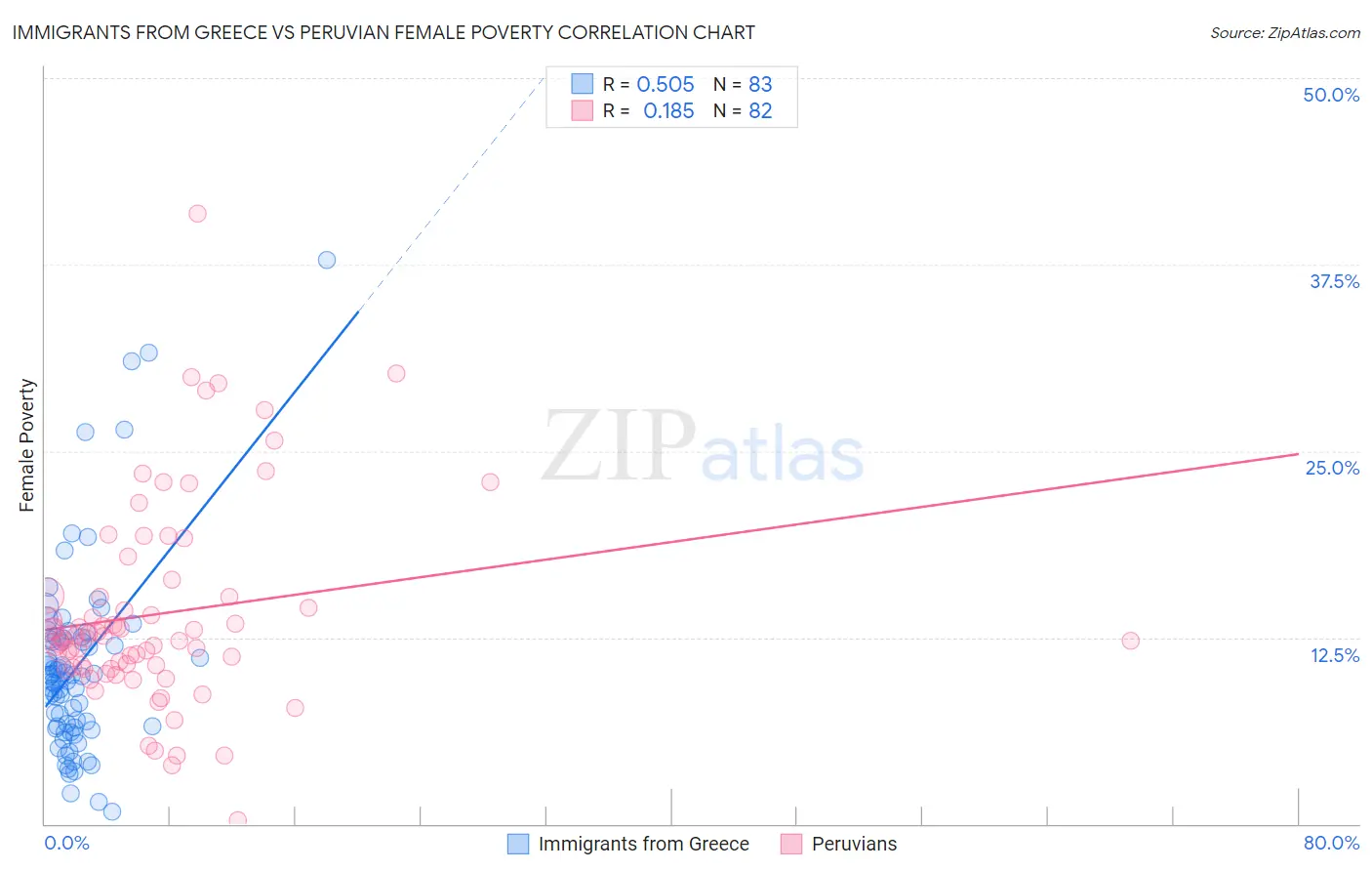 Immigrants from Greece vs Peruvian Female Poverty