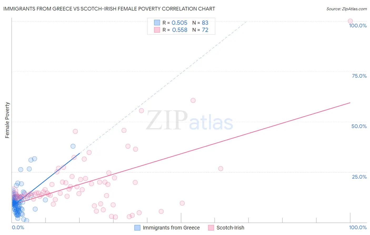 Immigrants from Greece vs Scotch-Irish Female Poverty