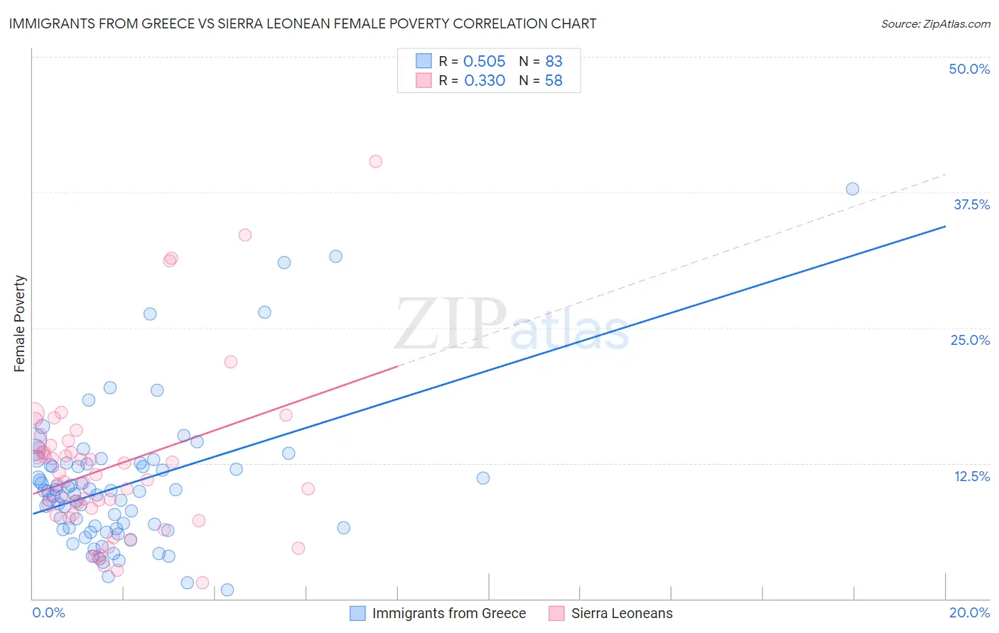 Immigrants from Greece vs Sierra Leonean Female Poverty