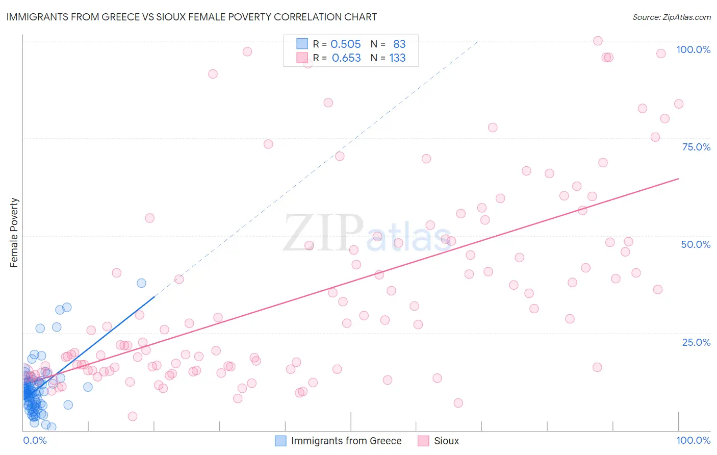 Immigrants from Greece vs Sioux Female Poverty