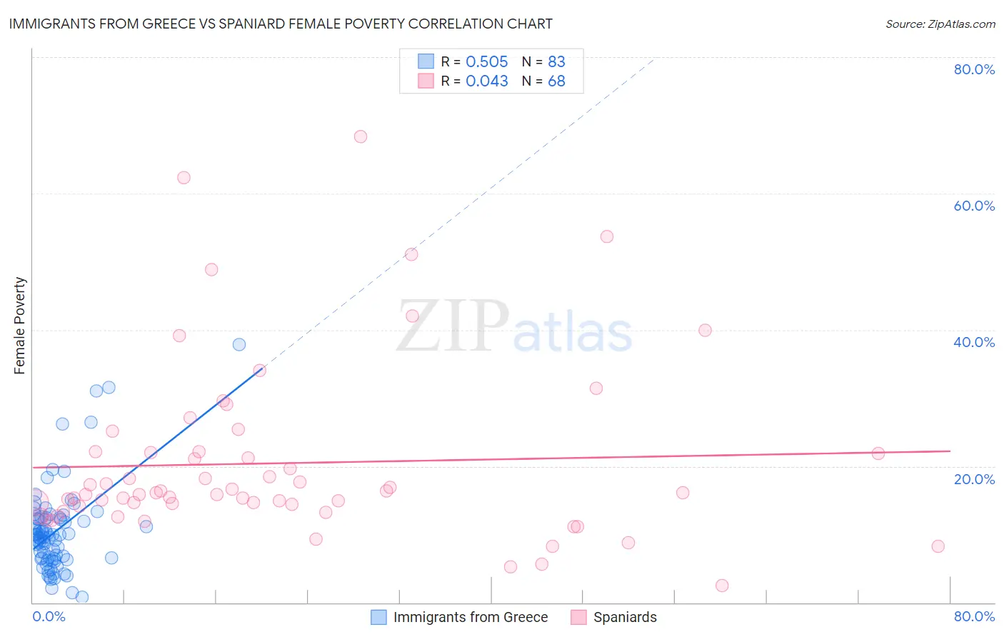 Immigrants from Greece vs Spaniard Female Poverty