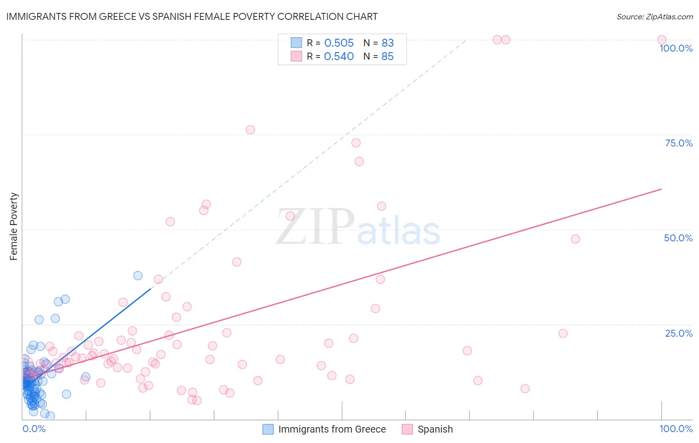 Immigrants from Greece vs Spanish Female Poverty