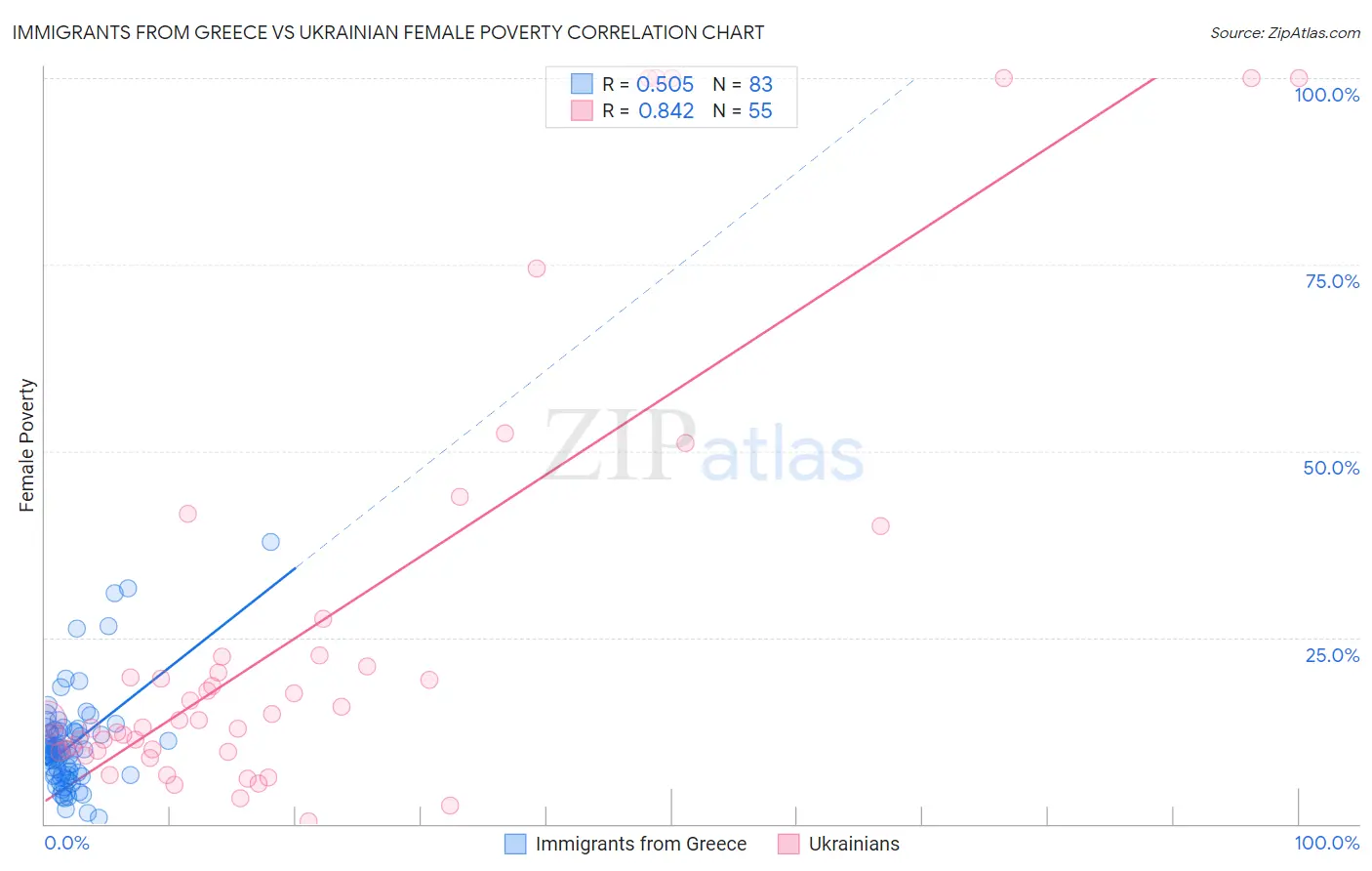 Immigrants from Greece vs Ukrainian Female Poverty