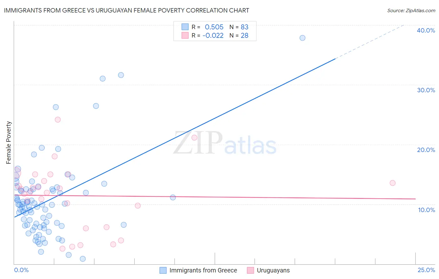 Immigrants from Greece vs Uruguayan Female Poverty