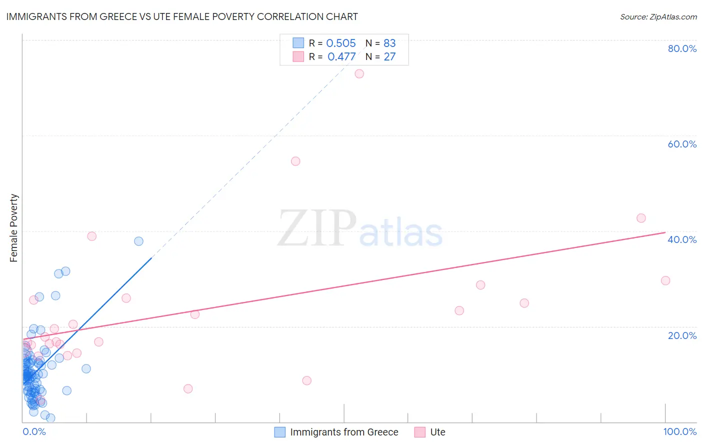 Immigrants from Greece vs Ute Female Poverty