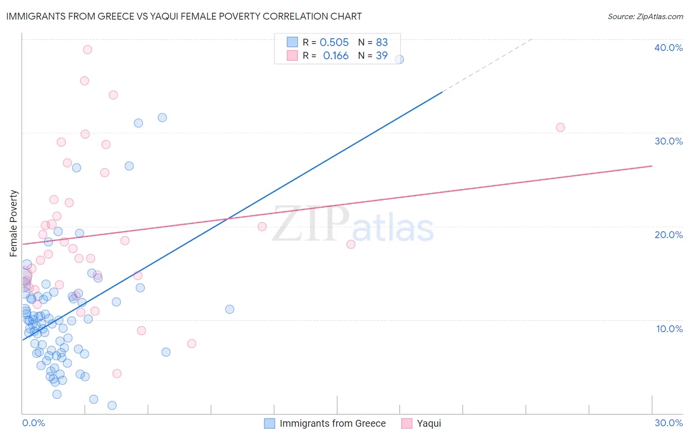 Immigrants from Greece vs Yaqui Female Poverty