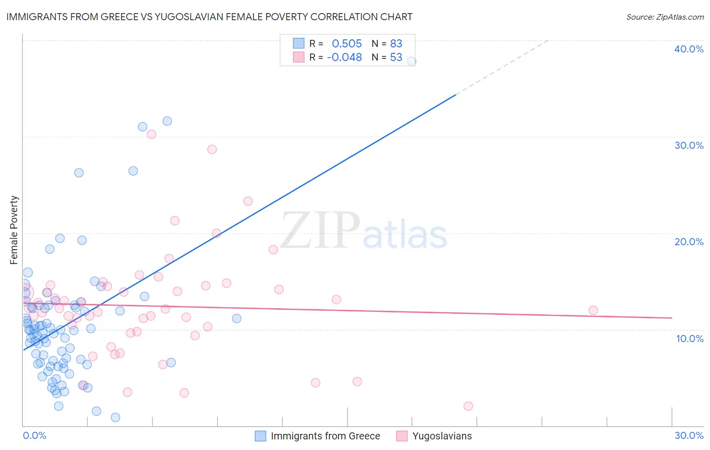 Immigrants from Greece vs Yugoslavian Female Poverty