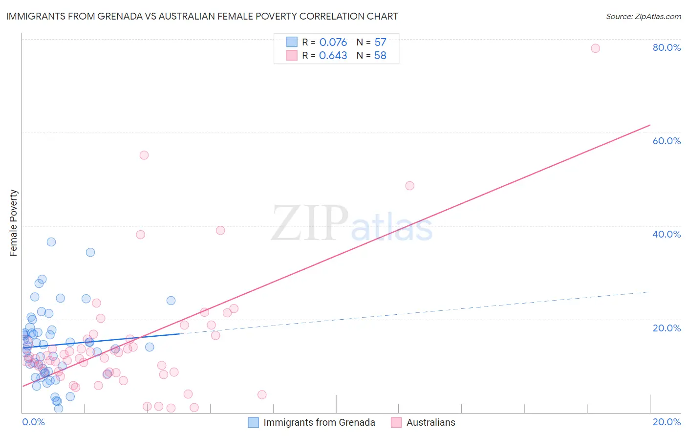 Immigrants from Grenada vs Australian Female Poverty