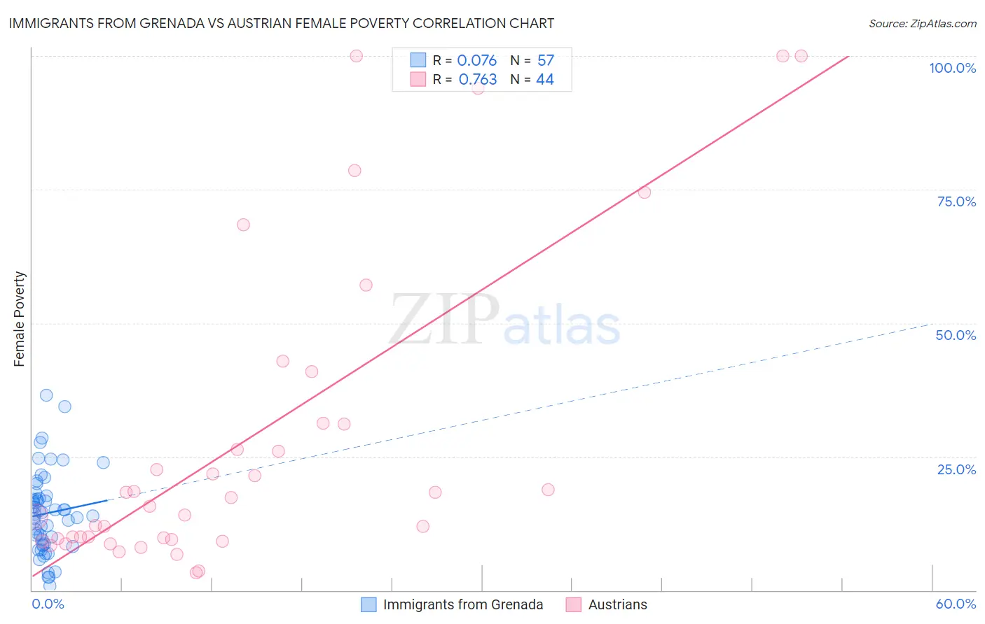 Immigrants from Grenada vs Austrian Female Poverty