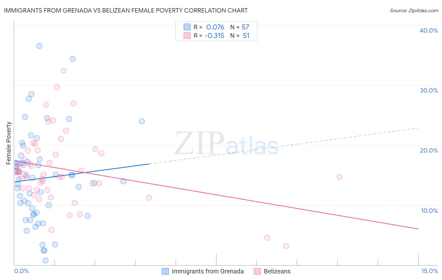 Immigrants from Grenada vs Belizean Female Poverty