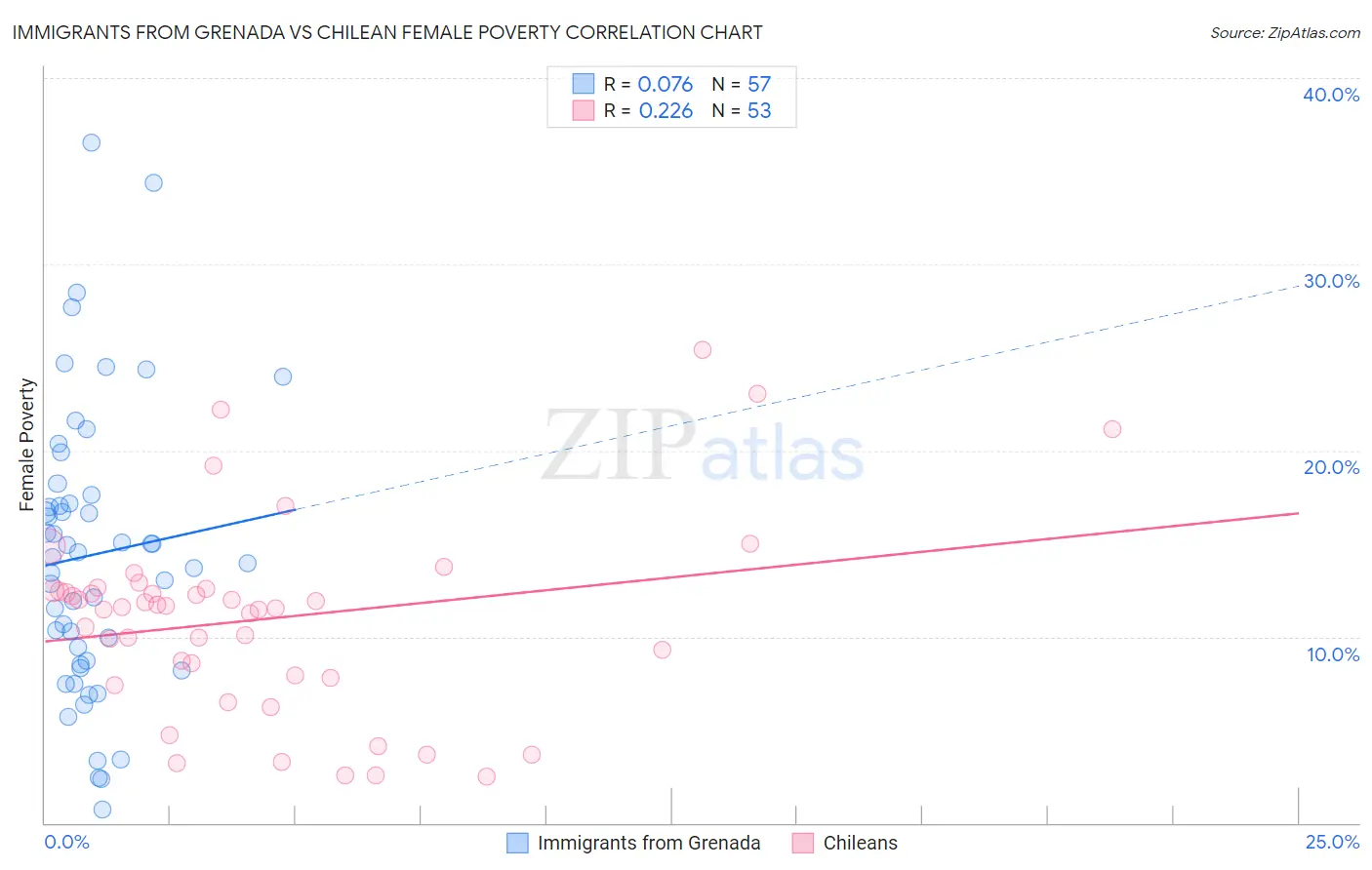 Immigrants from Grenada vs Chilean Female Poverty