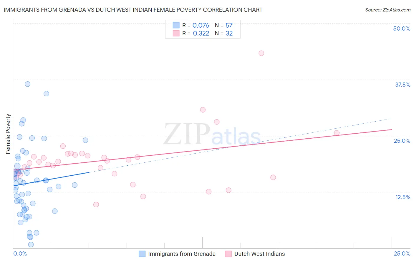 Immigrants from Grenada vs Dutch West Indian Female Poverty