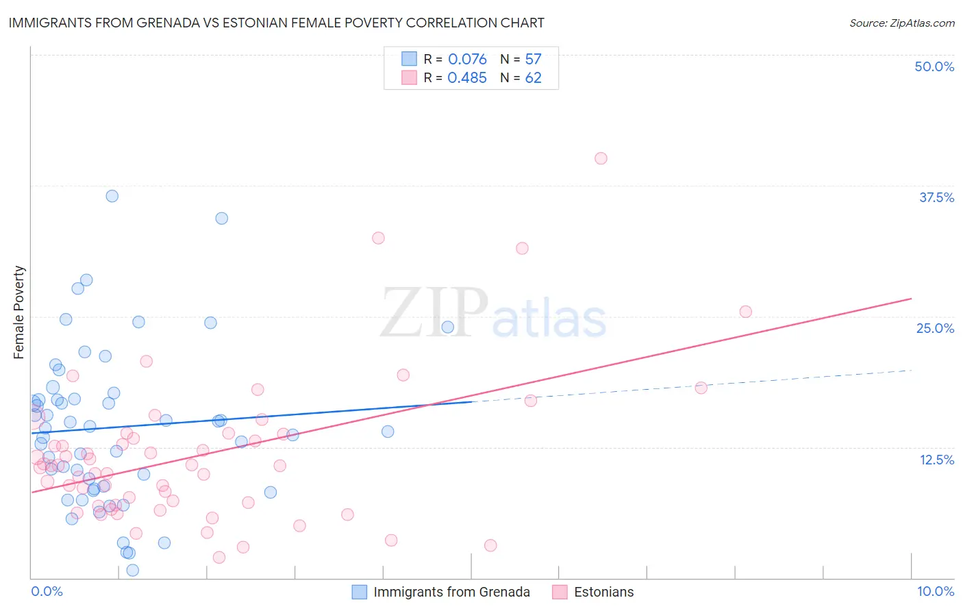 Immigrants from Grenada vs Estonian Female Poverty