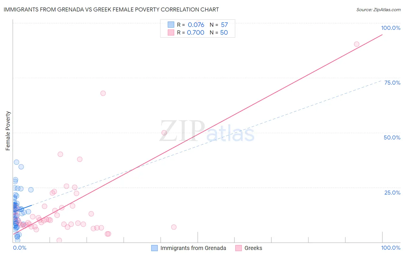 Immigrants from Grenada vs Greek Female Poverty