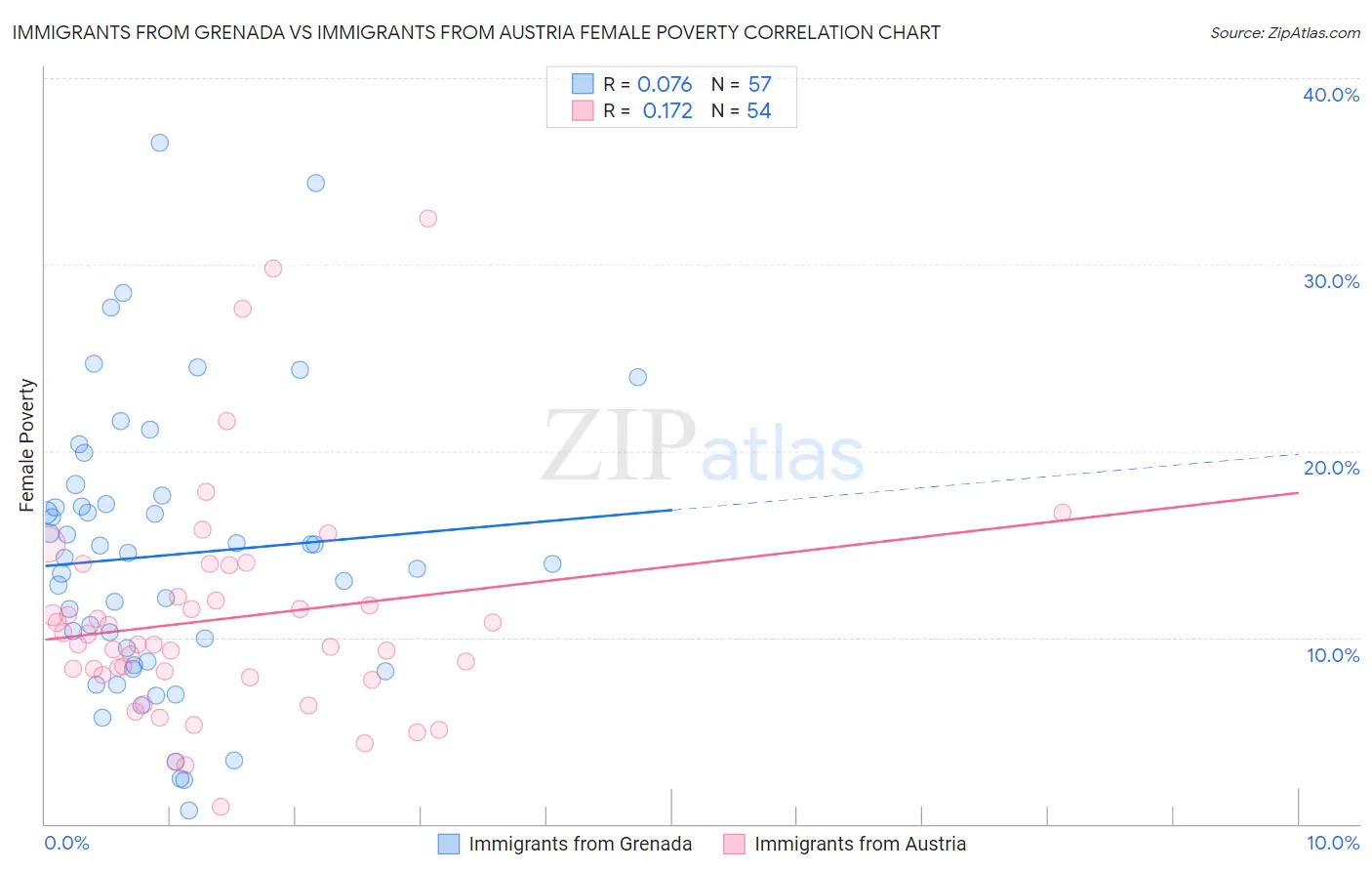 Immigrants from Grenada vs Immigrants from Austria Female Poverty