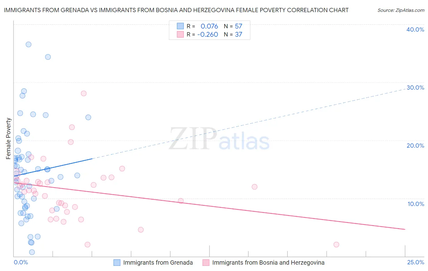 Immigrants from Grenada vs Immigrants from Bosnia and Herzegovina Female Poverty