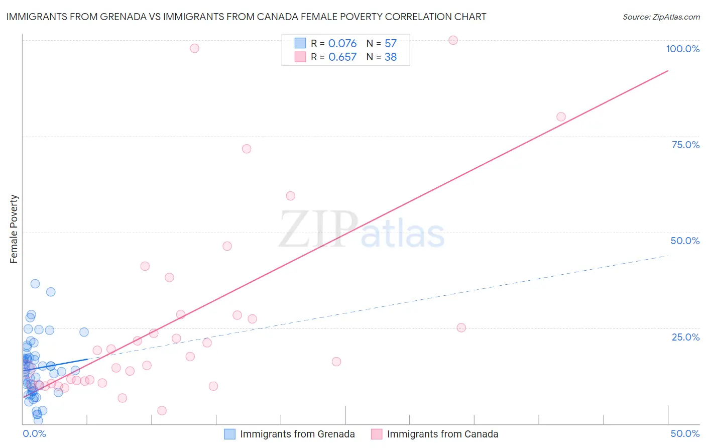 Immigrants from Grenada vs Immigrants from Canada Female Poverty