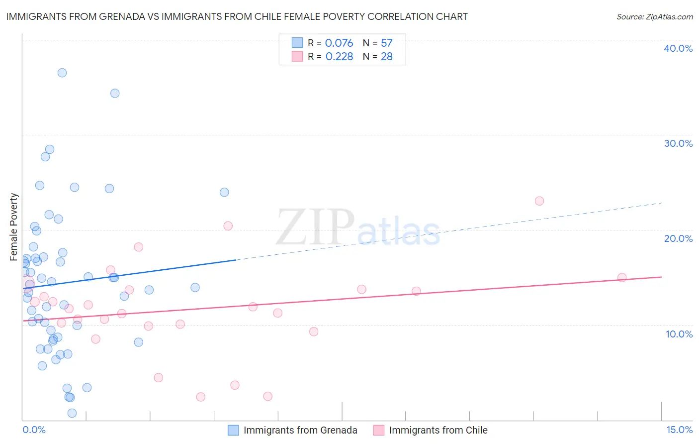 Immigrants from Grenada vs Immigrants from Chile Female Poverty