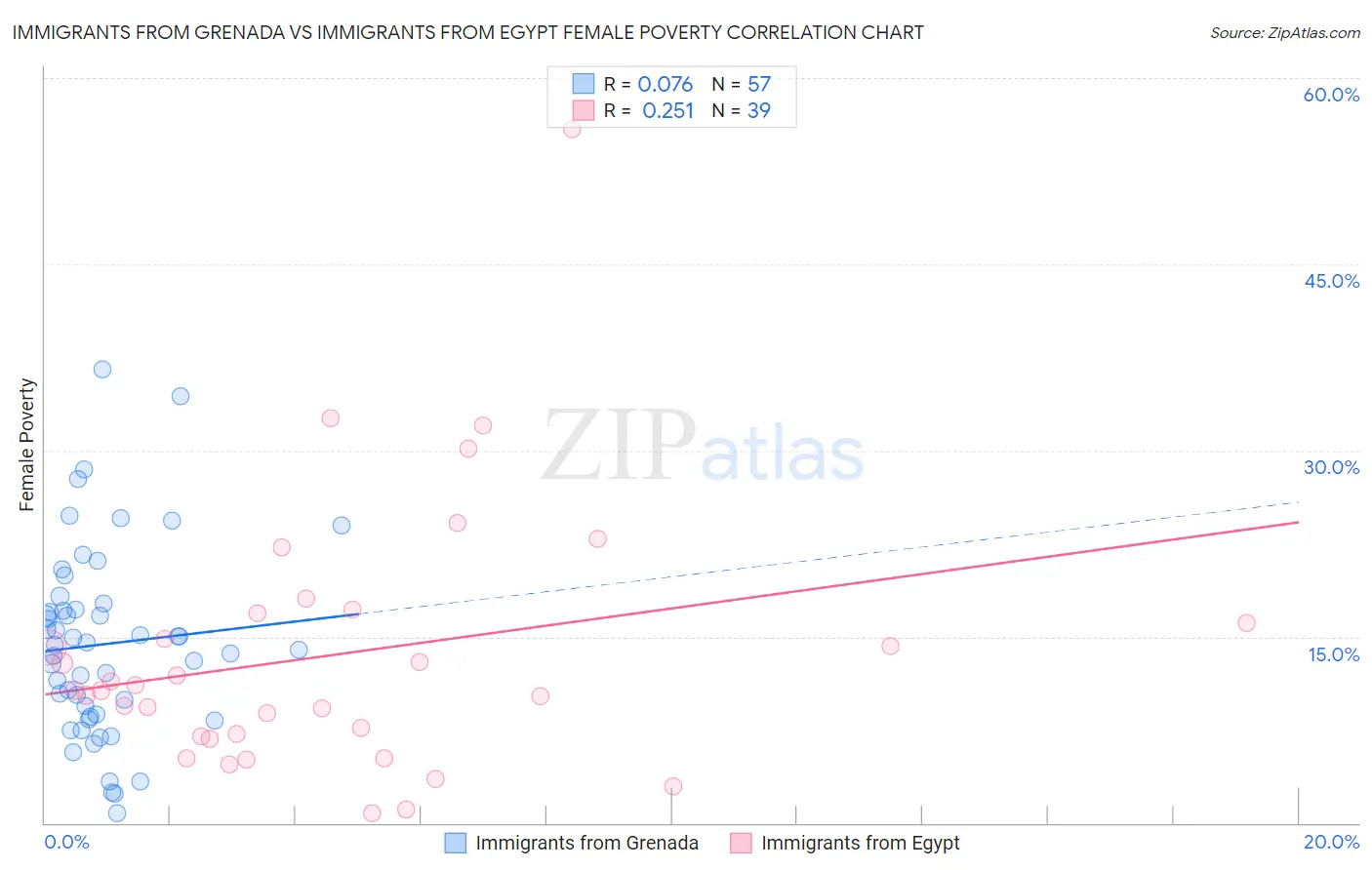 Immigrants from Grenada vs Immigrants from Egypt Female Poverty