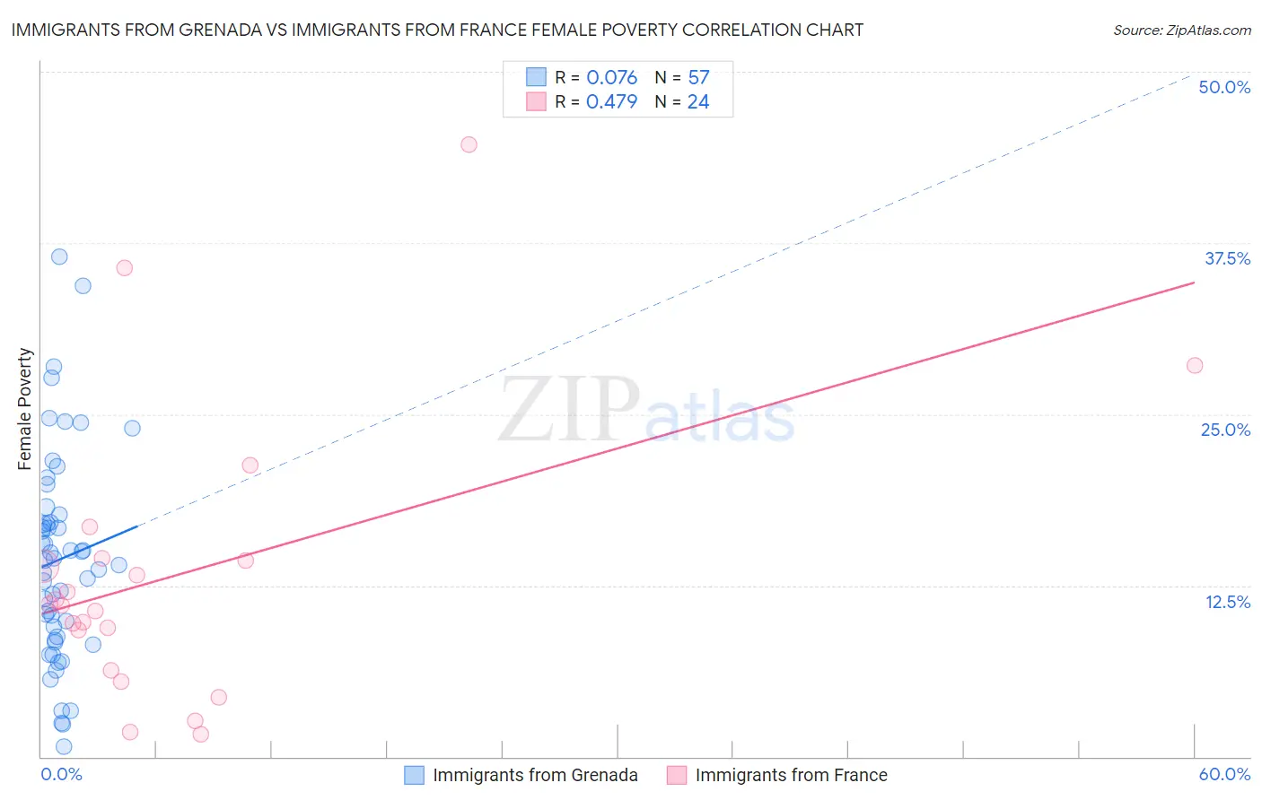 Immigrants from Grenada vs Immigrants from France Female Poverty