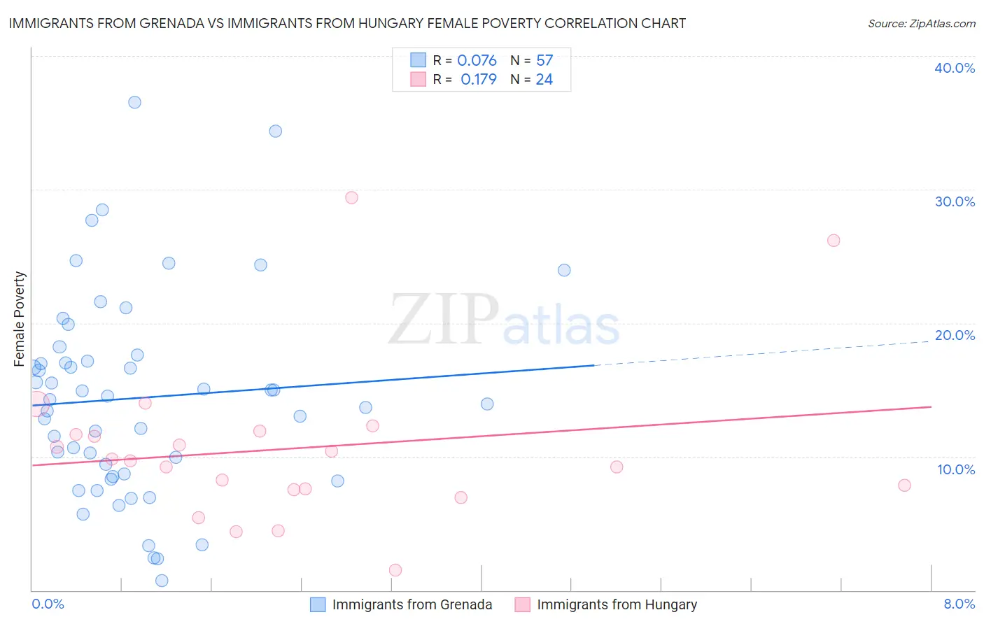 Immigrants from Grenada vs Immigrants from Hungary Female Poverty