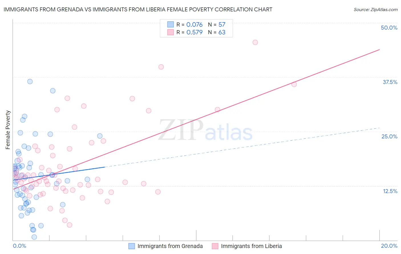 Immigrants from Grenada vs Immigrants from Liberia Female Poverty