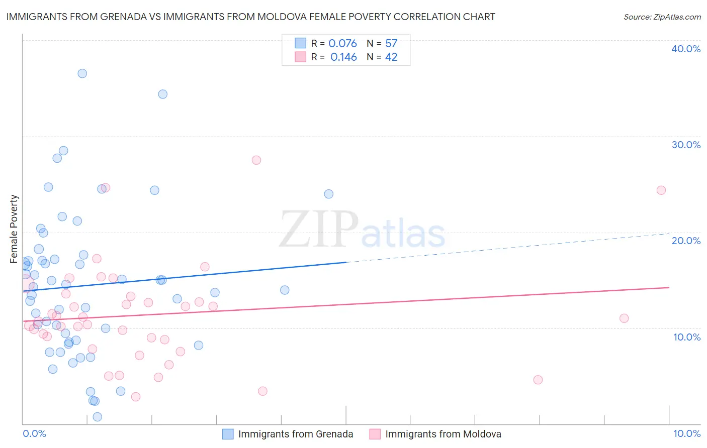 Immigrants from Grenada vs Immigrants from Moldova Female Poverty