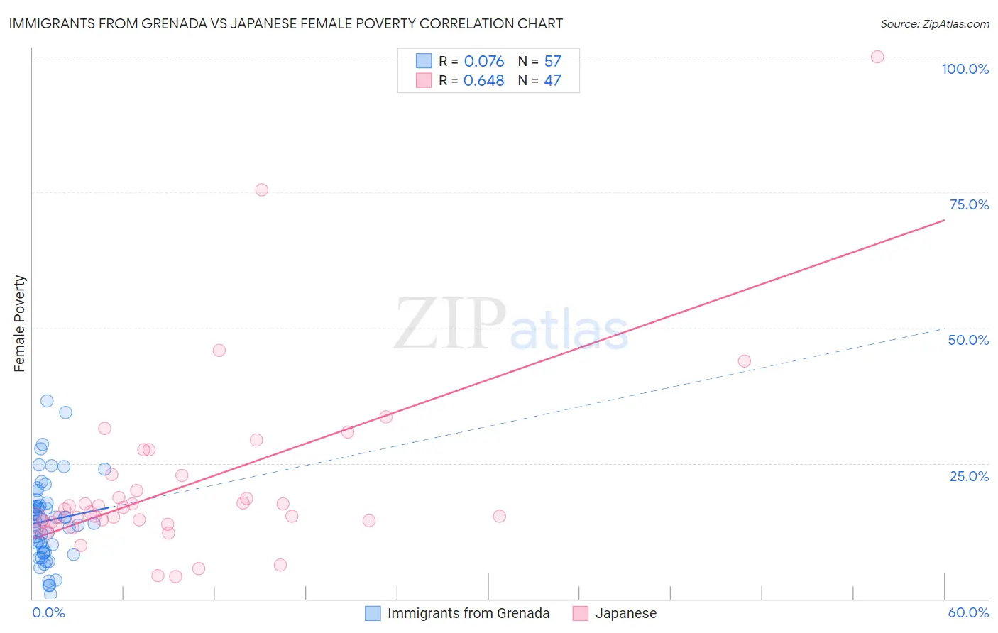 Immigrants from Grenada vs Japanese Female Poverty