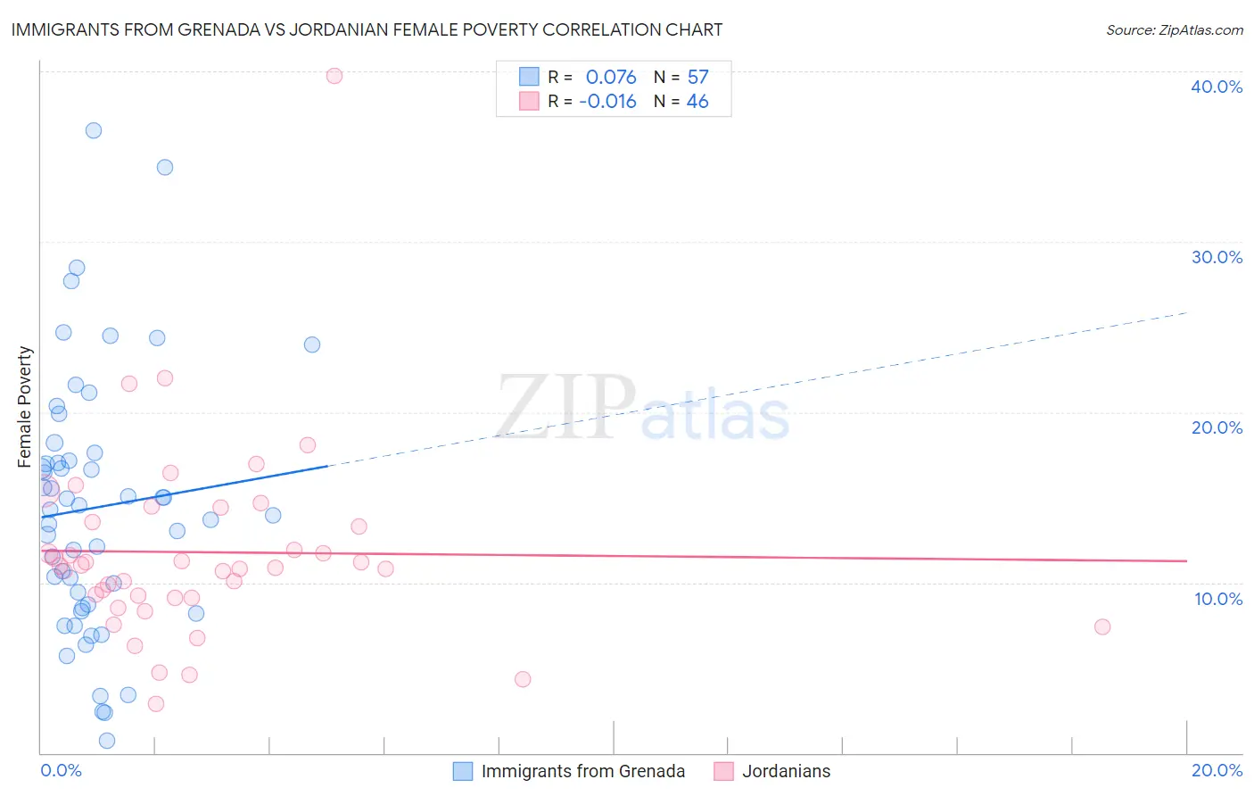 Immigrants from Grenada vs Jordanian Female Poverty