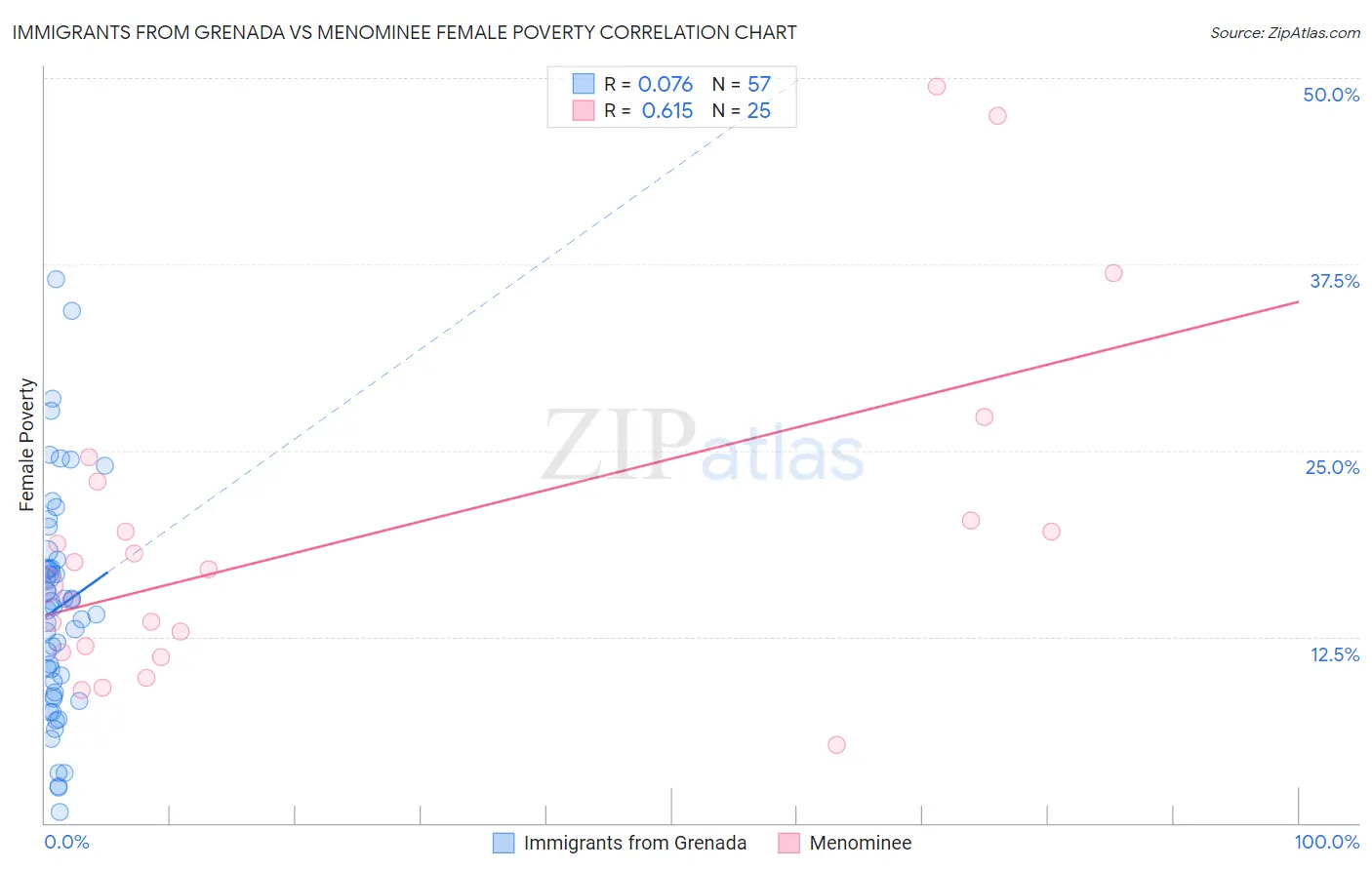 Immigrants from Grenada vs Menominee Female Poverty