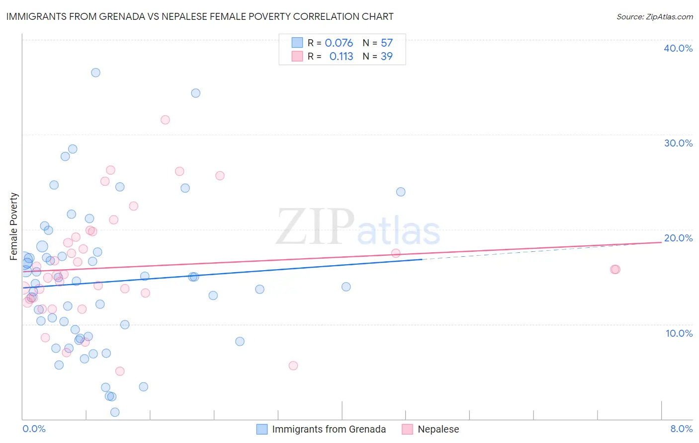 Immigrants from Grenada vs Nepalese Female Poverty