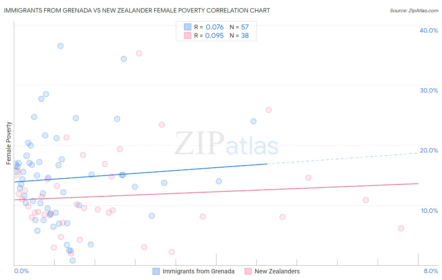 Immigrants from Grenada vs New Zealander Female Poverty