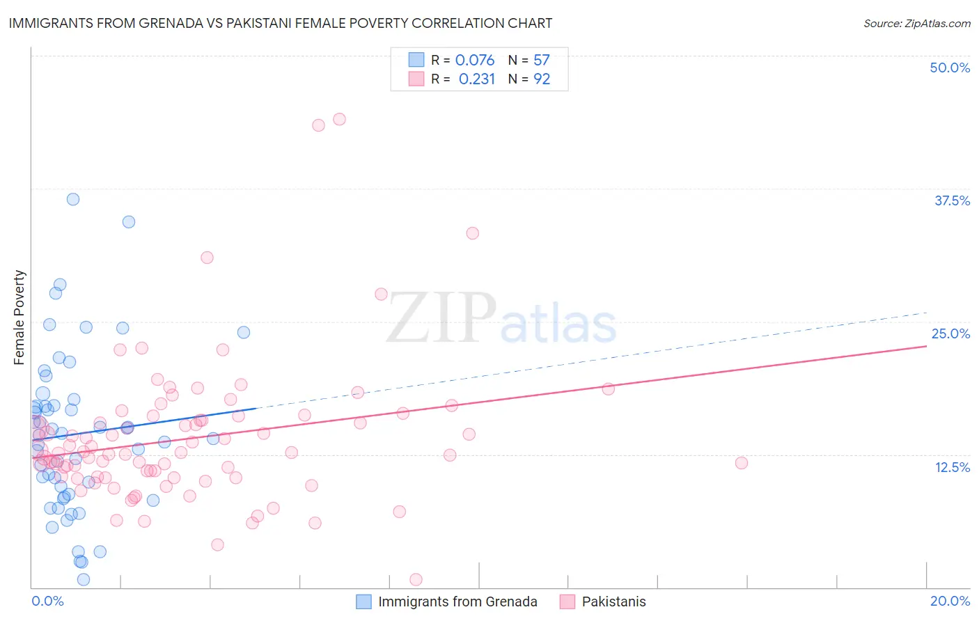 Immigrants from Grenada vs Pakistani Female Poverty