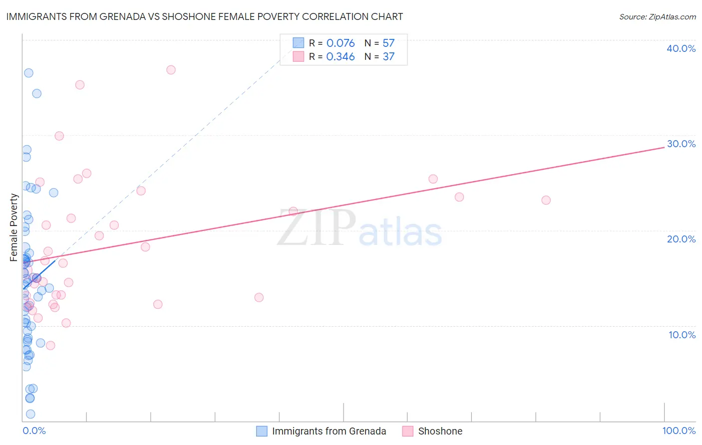 Immigrants from Grenada vs Shoshone Female Poverty