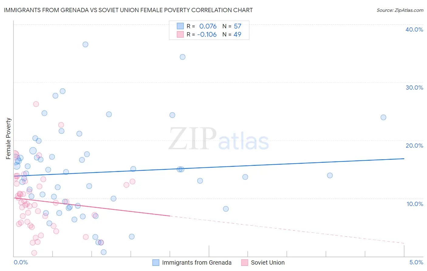 Immigrants from Grenada vs Soviet Union Female Poverty