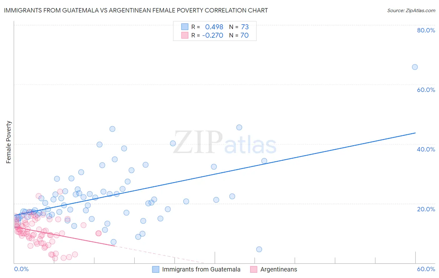 Immigrants from Guatemala vs Argentinean Female Poverty